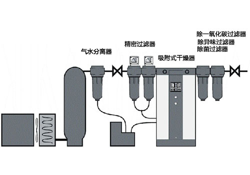 壓縮空氣過(guò)濾系統(tǒng)