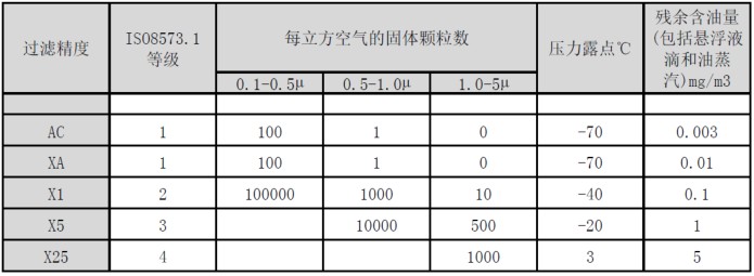 壓縮空氣質量國際標準