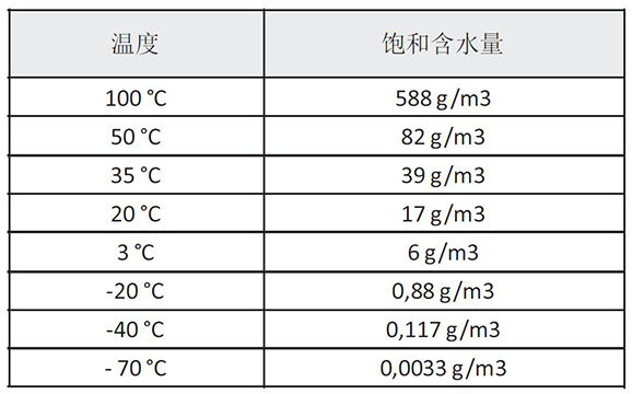 進(jìn)氣溫度對SR模塊吸附式干燥機(jī)的影響