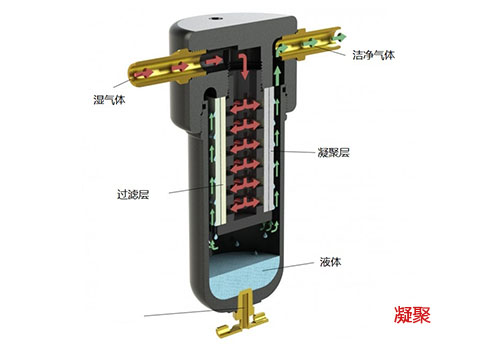 不銹鋼過(guò)濾器凝聚流向