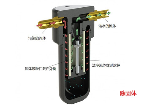 不銹鋼過(guò)濾器除固體流向